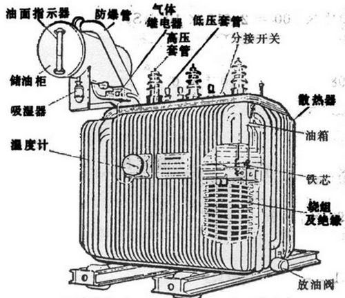 油浸式變壓器主要組成部分有哪些,都有什么作用？
